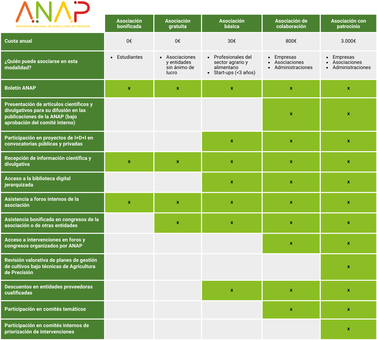 Ventajas socios ANAP